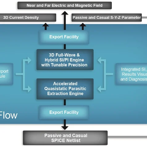 Diagram HyperLynx Wave Engine - More info at InnoFour