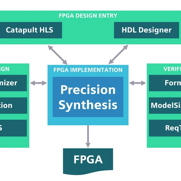 Siemens FPGAFlow - More info at InnoFour