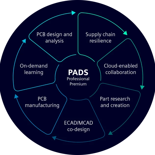 PCB-software PADS Pro Premium InnoFour