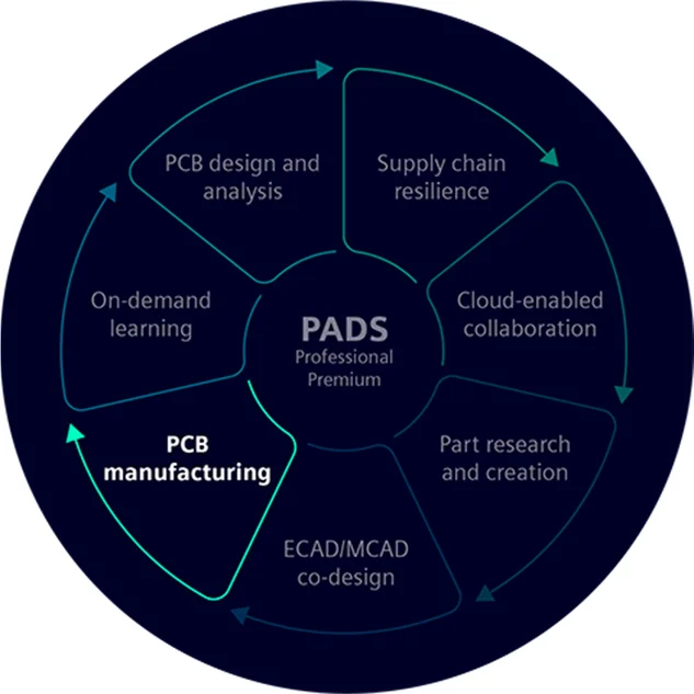 dentify and correct potential PCB fabrication and assembly issues in the design database - Expertise by InnoFour