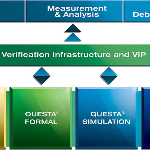 The Questa Verification Solution