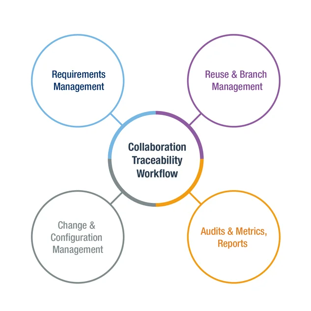 Benefits and Value of Polarion REQUIREMENTS