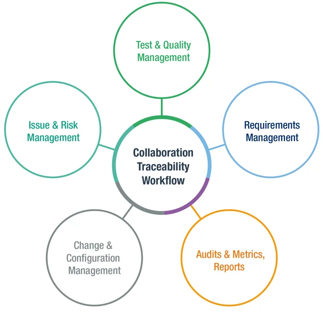 Collaboration Traceability Workflow Polarion QA