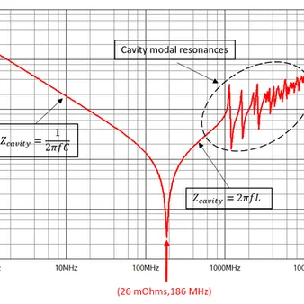 Concepts of Power Integrity by Hyperlynx