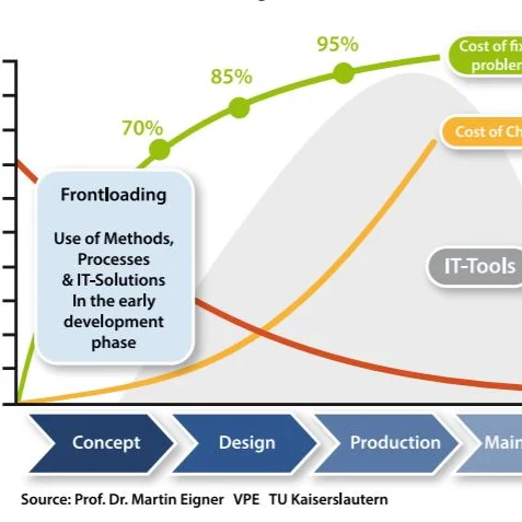 Benefits of Frontloading Simulation - InnoFour Experts